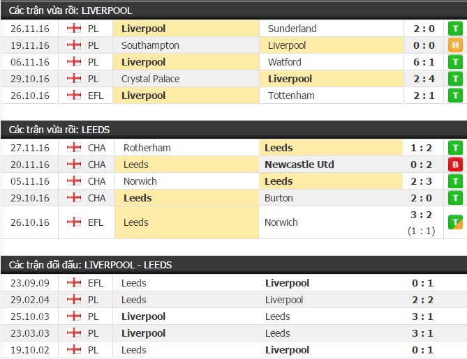 Thành tích đối đầu Liverpool vs Leeds United