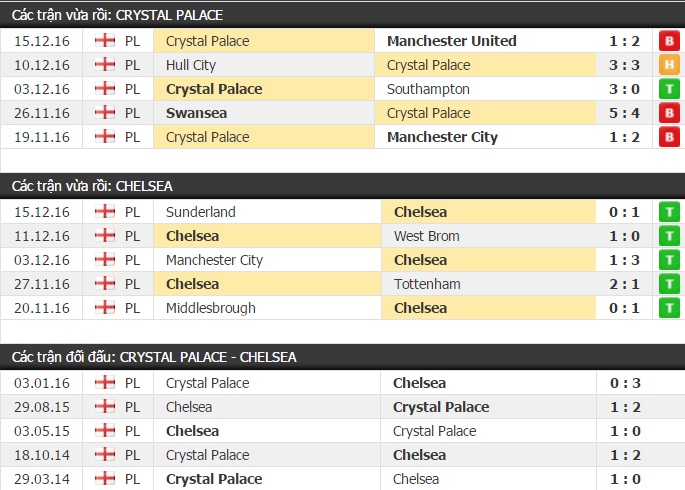 Thành tích đối đầu Crystal Palace vs Chelsea