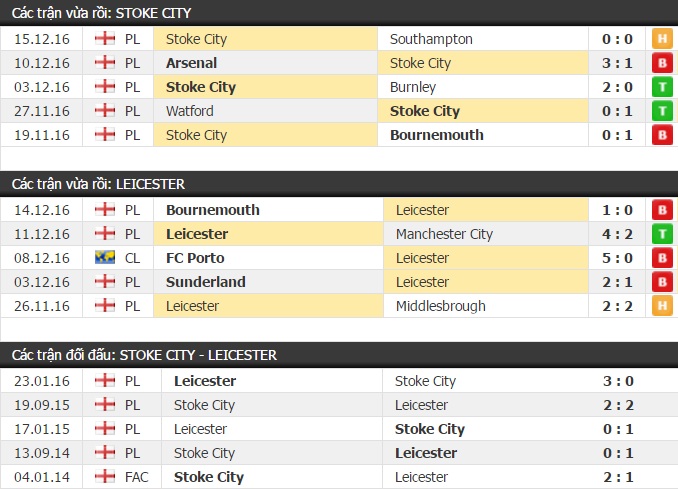 Thành tích đối đầu Stoke City vs Leicester City