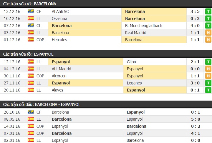 Thành tích đối đầu Barcelona vs Espanyol