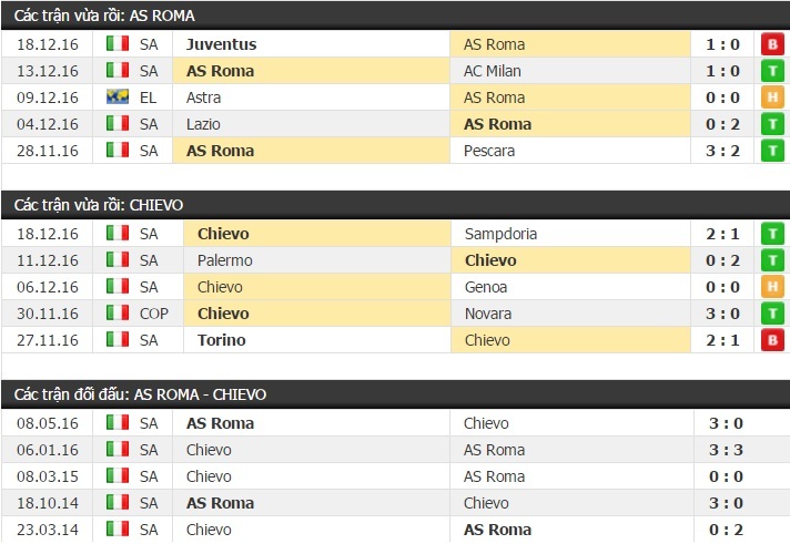 Thành tích và kết quả đối đầu AS Roma vs Chievo