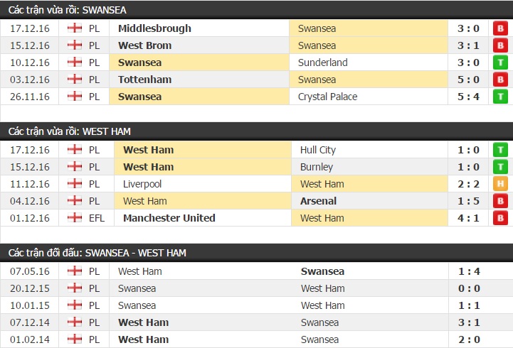 Thành tích và kết quả đối đầu Swansea vs West Ham