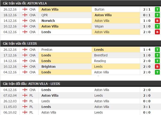 Thành tích và kết quả đối đầu Aston Villa vs Leeds