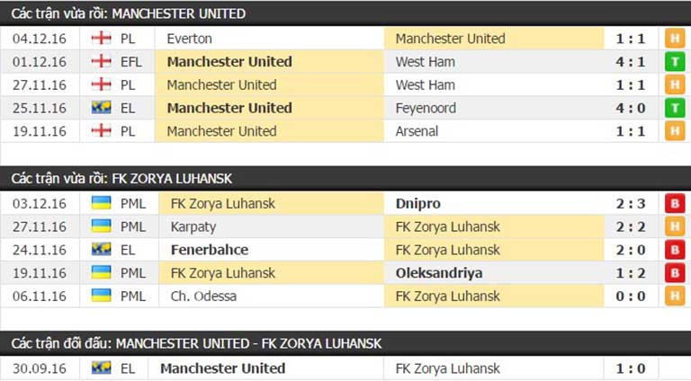 Thành tích đối đầu Zorya Luhansk vs Manchester United
