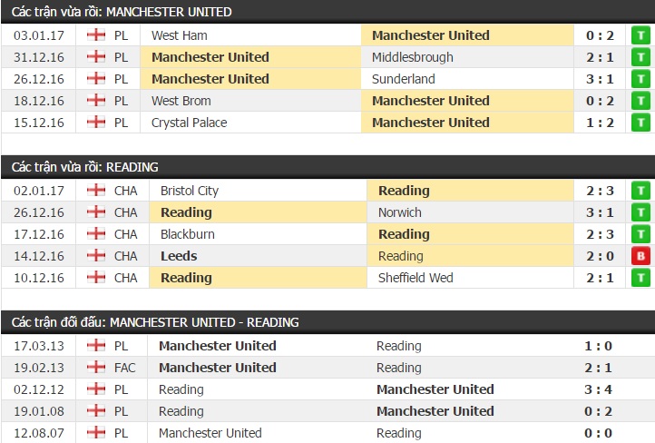 Thành tích và kết quả đối đầu Manchester United vs Reading