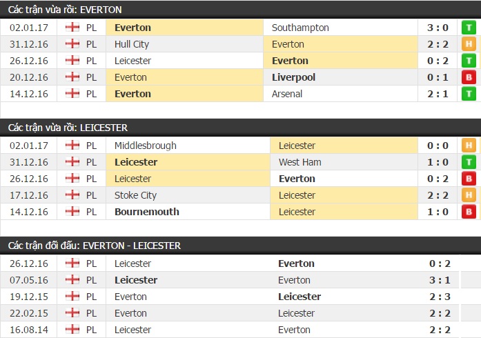 Thành tích và kết quả đối đầu Everton vs Leicester