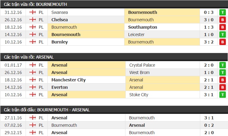 Thành tích và kết quả đối đầu Bournemouth vs Arsenal