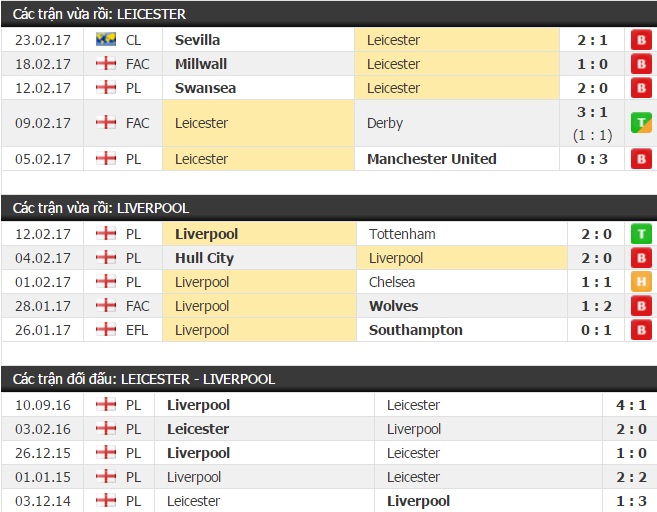 Thành tích và kết quả đối đầu Leicester vs Liverpool