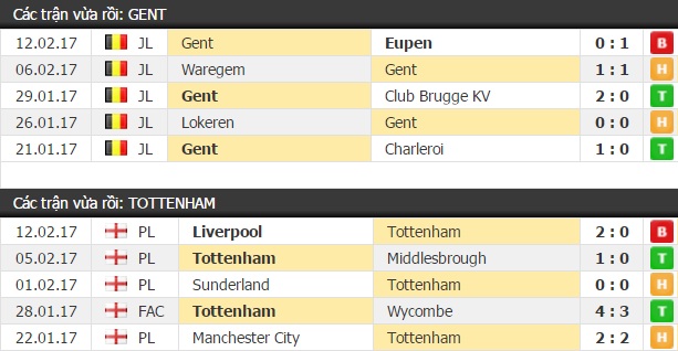 Thành tích và kết quả đối đầu Gent vs Tottenham