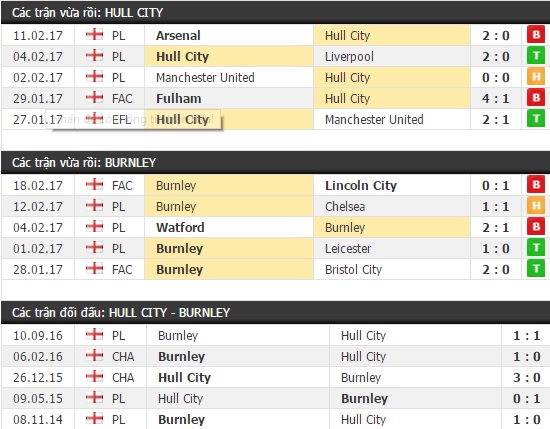 Thành tích và kết quả đối đầu Hull City vs Burnley