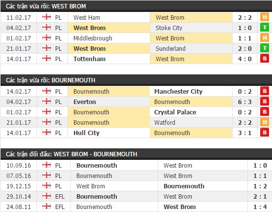 Thành tích và kết quả đối đầu West Brom vs Bournemouth
