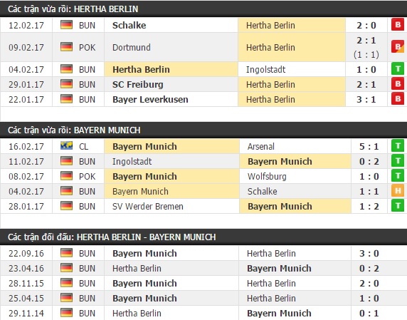 Thành tích và kết quả đối đầu Hertha Berlin vs Bayern Munich