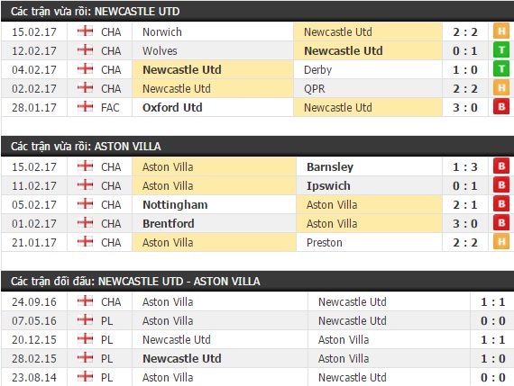 Thành tích và kết quả đối đầu Newcastle vs Aston Villa