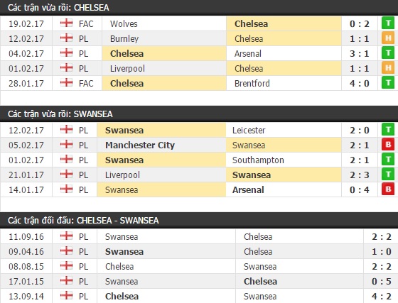 Thành tích và kết quả đối đầu Chelsea vs Swansea