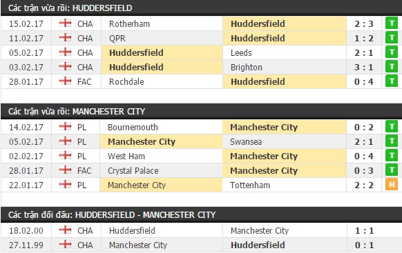 Thành tích và kết quả đối đầu Huddersfield vs Man City