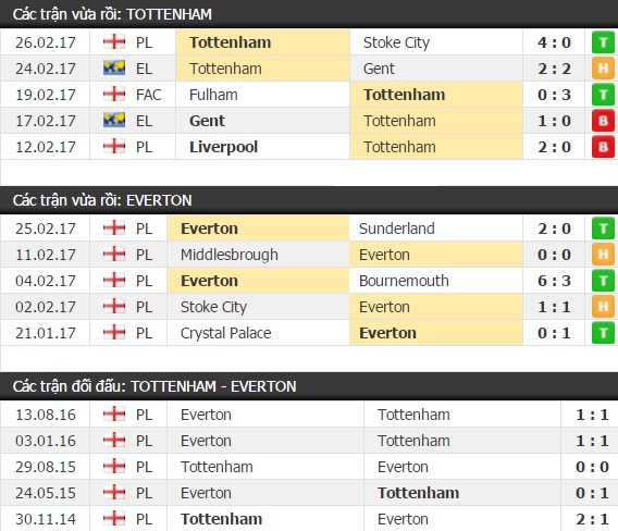 Thành tích và kết quả đối đầu Tottenham vs Everton