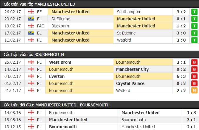 Thành tích và kết quả đối đầu Manchester United vs Bournemouth