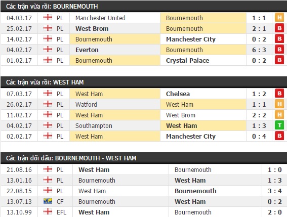 Thành tích và kết quả đối đầu Bournemouth vs West Ham