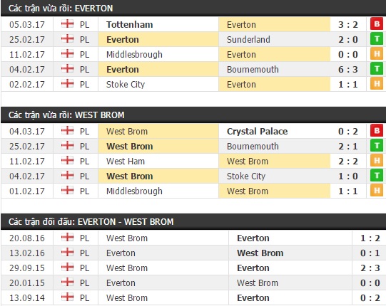 Thành tích và kết quả đối đầu Everton vs West Brom