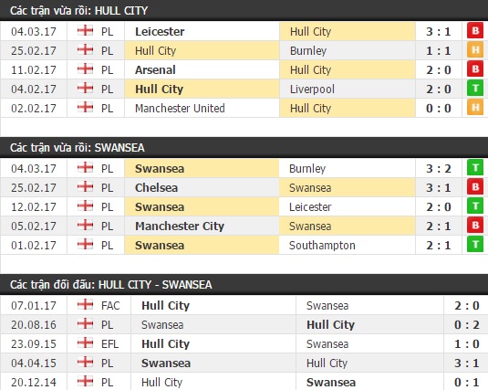 Thành tích và kết quả đối đầu Hull City vs Swansea