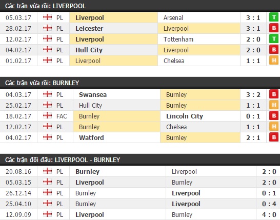 Thành tích và kết quả đối đầu Liverpool vs Burnley