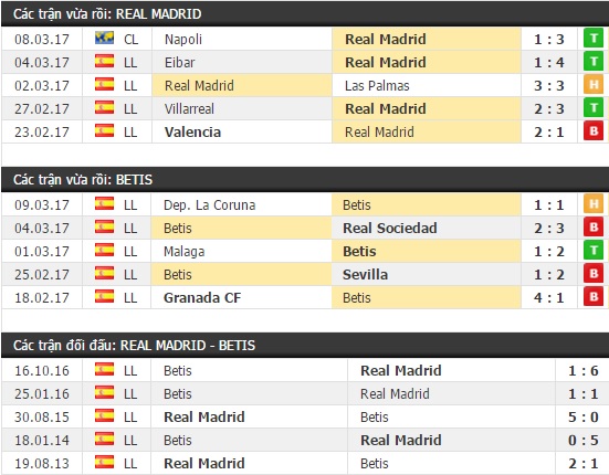 Thành tích và kết quả đối đầu Real Madrid vs Betis