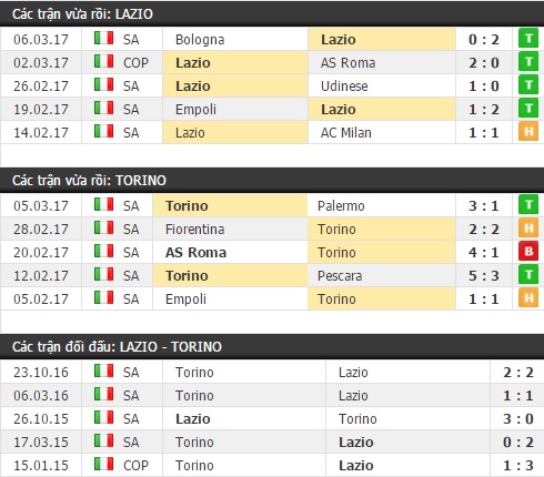 Thành tích và kết quả đối đầu Lazio vs Torino