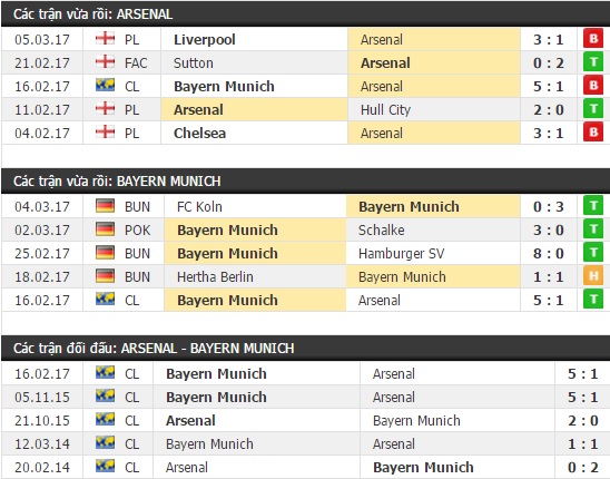Thành tích và kết quả đối đầu Arsenal vs Bayern Munich