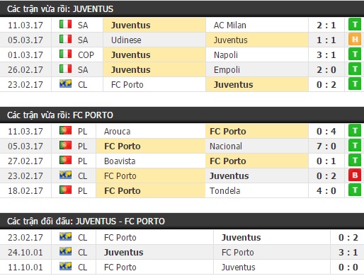 Thành tích và kết quả đối đầu Juventus vs Porto