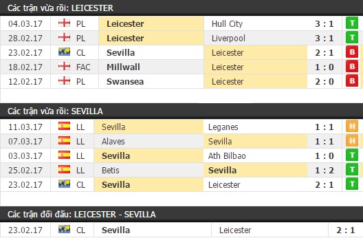 Thành tích và kết quả đối đầu Leicester vs Sevilla