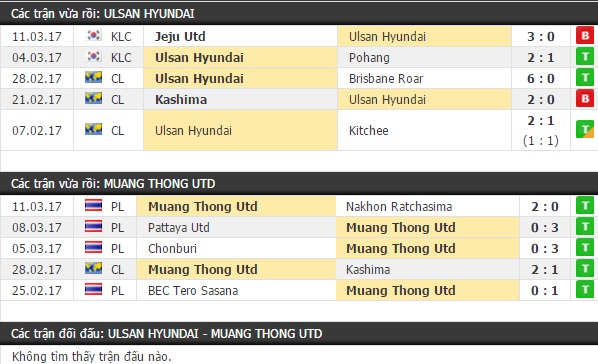 Thành tích và kết quả đối đầu Ulsan Hyundai vs Muang Thong
