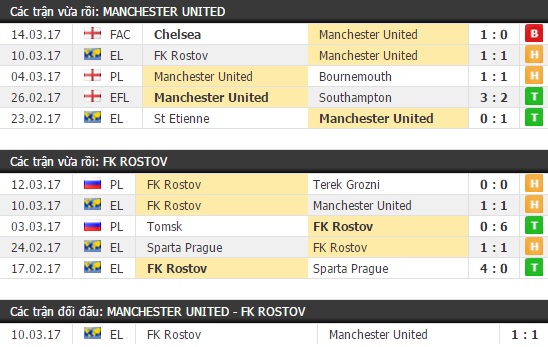 Thành tích và kết quả đối đầu Manchester United vs FK Rostov