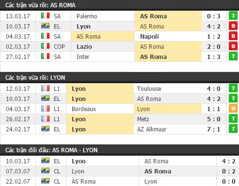 Thành tích và kết quả đối đầu AS Roma vs Lyon