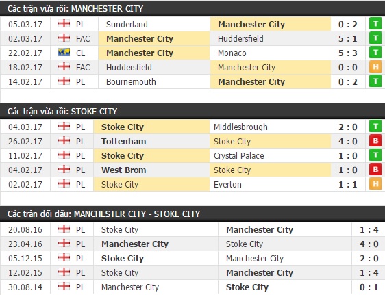 Thành tích và kết quả đối đầu Man City vs Stoke City