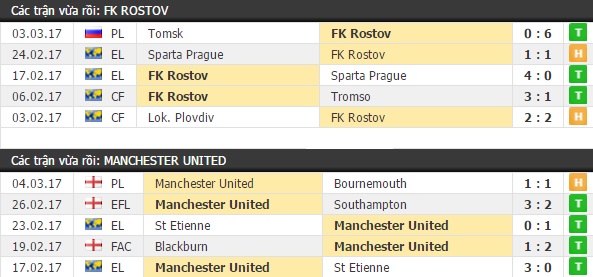 Thành tích và kết quả đối đầu FK Rostov vs Manchester United