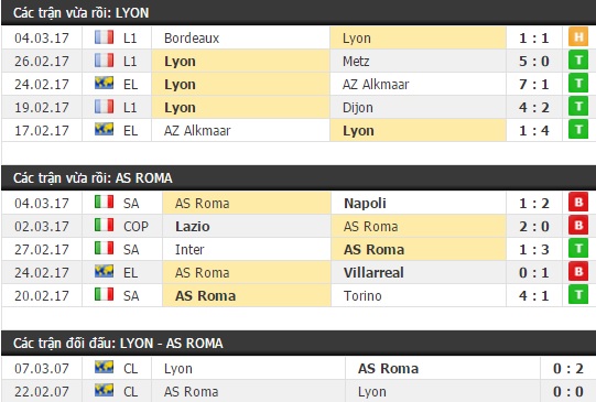 Thành tích và kết quả đối đầu Lyon vs AS Roma