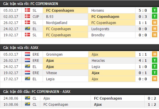Thành tích và kết quả đối đầu Copenhagen vs Ajax