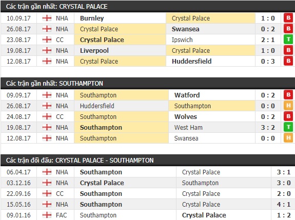 Thành tích và kết quả đối đầu Crystal Palace vs Southampton