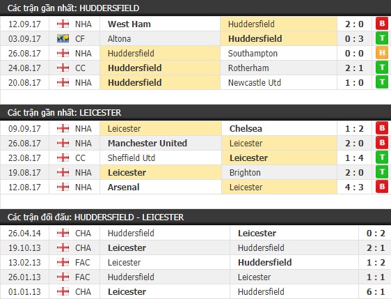 Thành tích và kết quả đối đầu Huddersfield vs Leicester