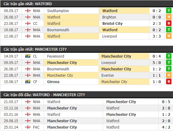 Thành tích và kết quả đối đầu Watford vs Manchester City