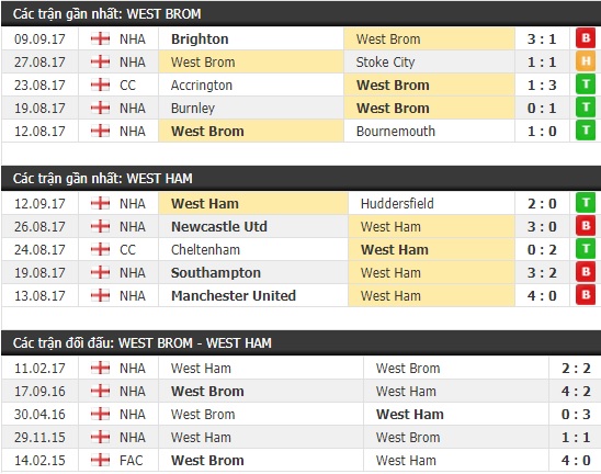Thành tích và kết quả đối đầu West Brom vs West Ham