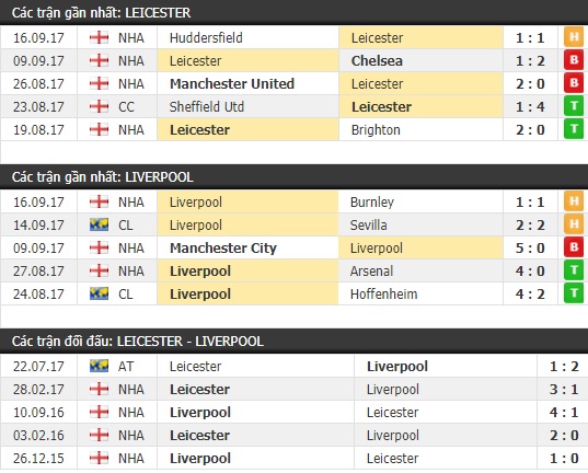 Thành tích và kết quả đối đầu Leicester vs Liverpool