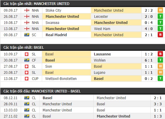 Thành tích và kết quả đối đầu Manchester United vs Basel