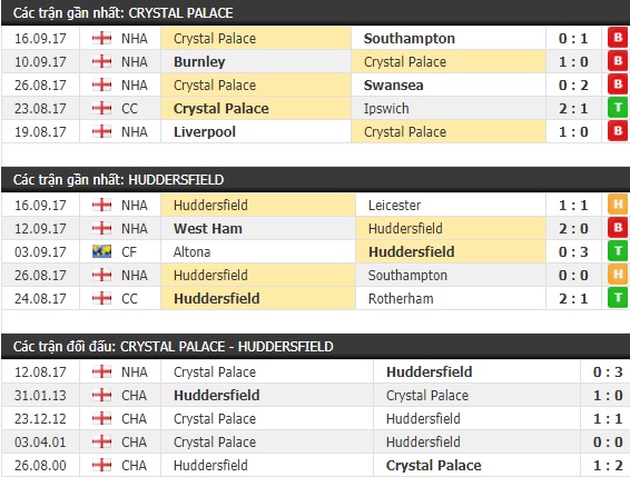 Thành tích và kết quả đối đầu Crystal Palace vs Huddersfield