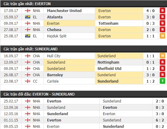 Thành tích và kết quả đối đầu Everton vs Sunderland