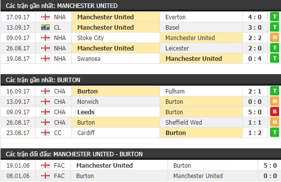 Thành tích và kết quả đối đầu Manchester United vs Burton