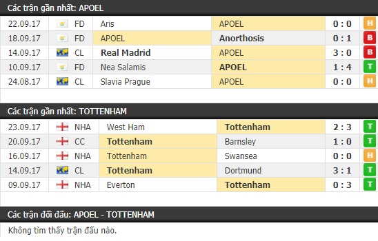 Thành tích và kết quả đối đầu APOEL vs Tottenham
