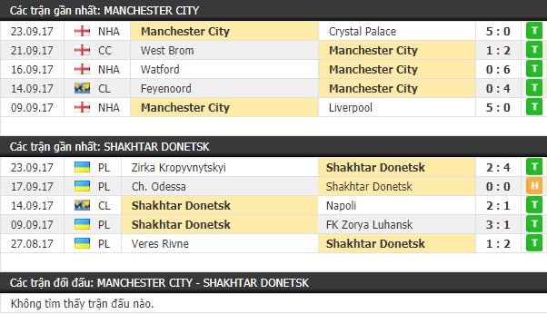 Thành tích và kết quả đối đầu Manchester City vs Shakhtar Donetsk
