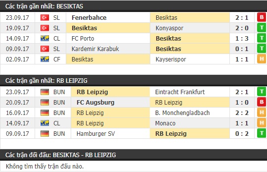 Thành tích và kết quả đối đầu Besiktas vs RB Leipzig