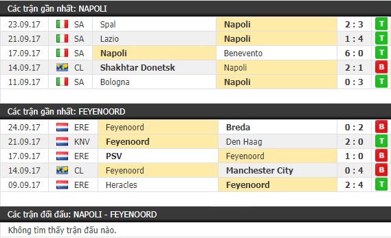 Thành tích và kết quả đối đầu Napoli vs Feyenoord